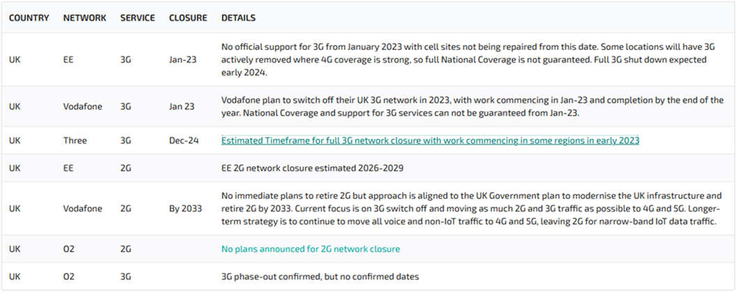 Network sunset dates